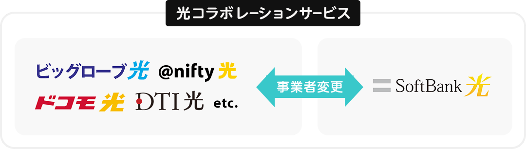 光コラボレーションサービスと事業者変更