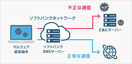 マルウェアブロッキングなし